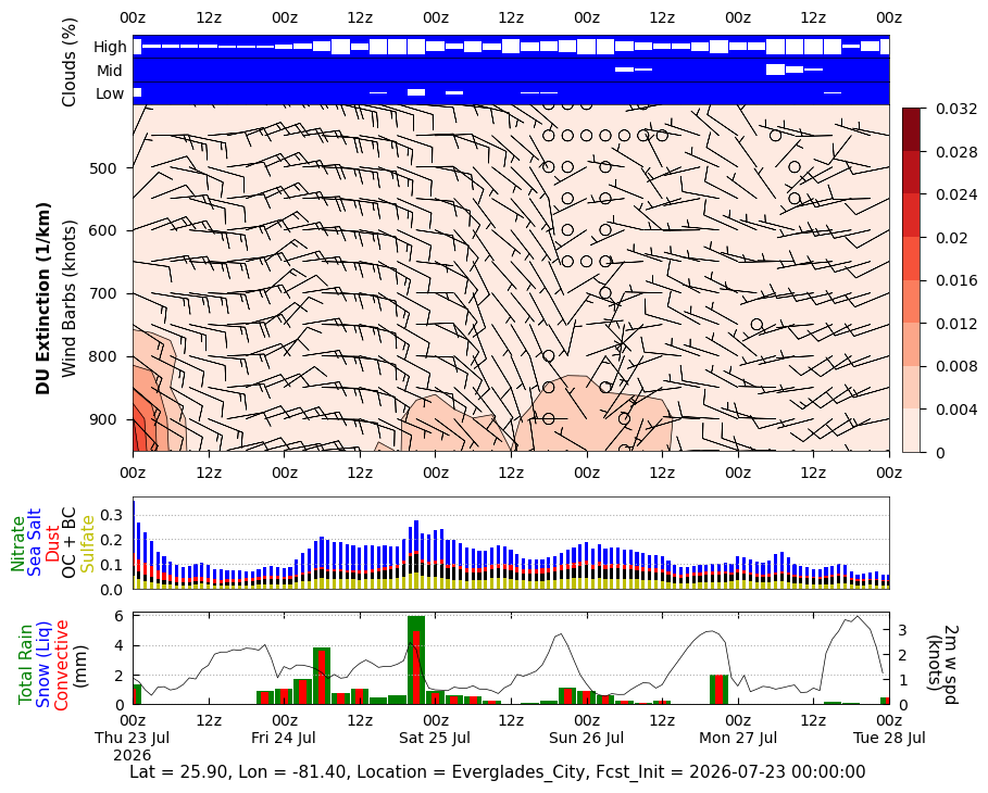 Dust Extinction for Everglades City