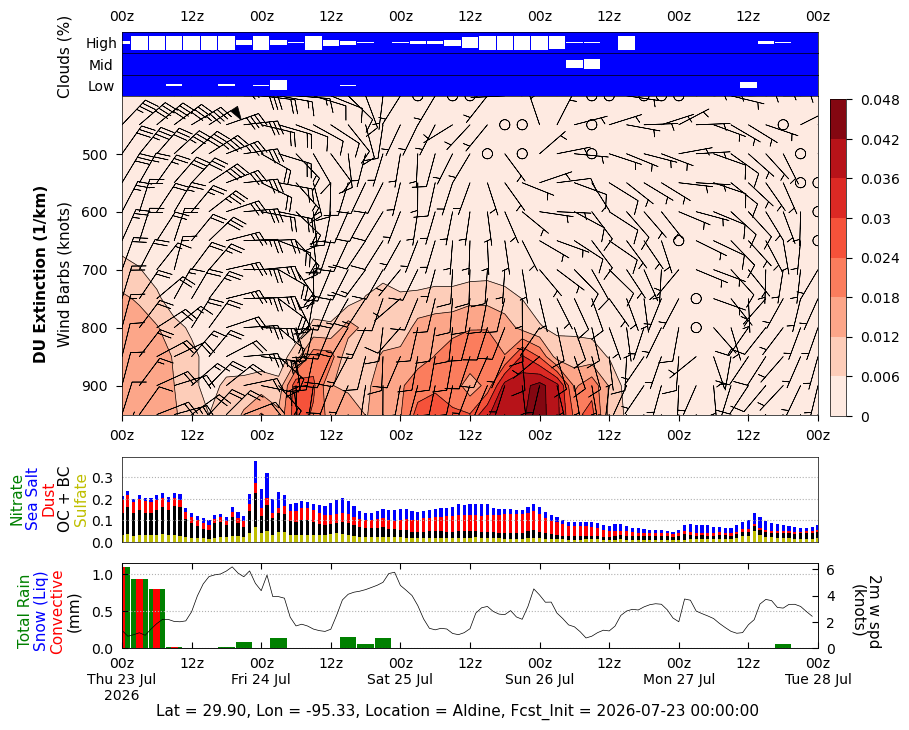 Dust Extinction for Aldine