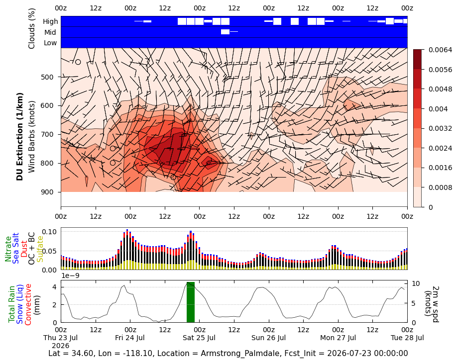 Dust Extinction for Armstrong Palmdale