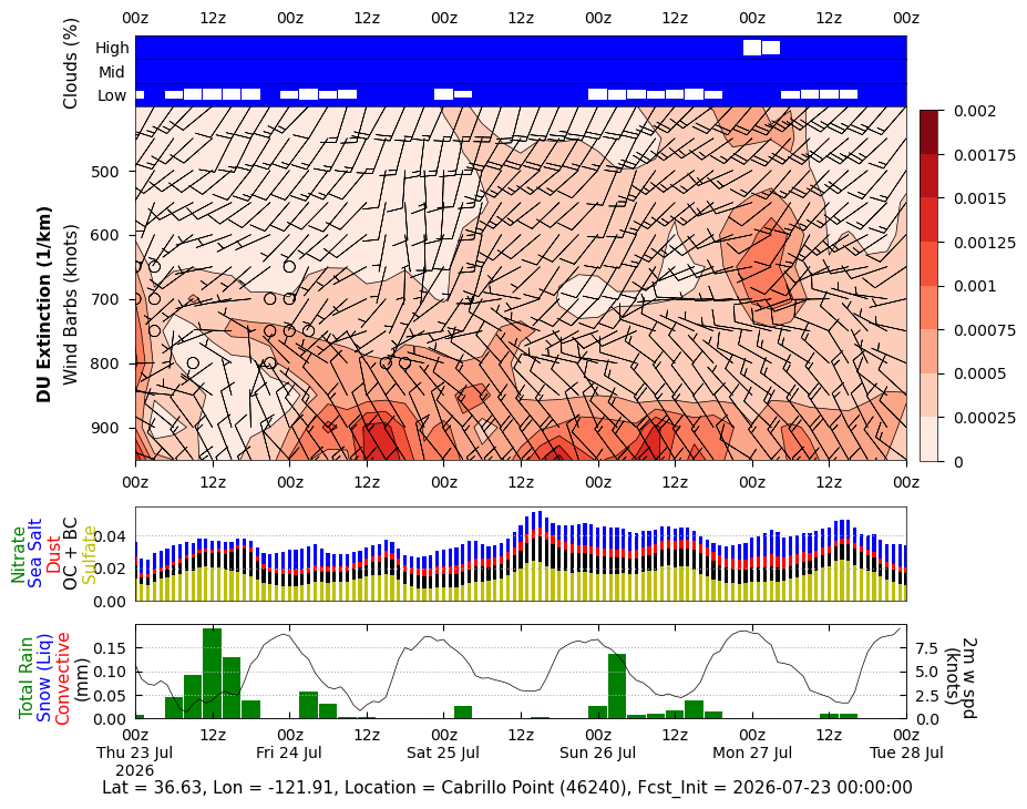 Dust Extinction for Cabrillo Point (46240)