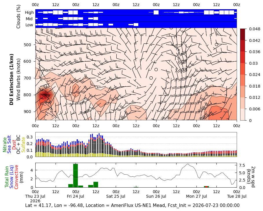 Dust Extinction for AmeriFlux US-NE1 Mead