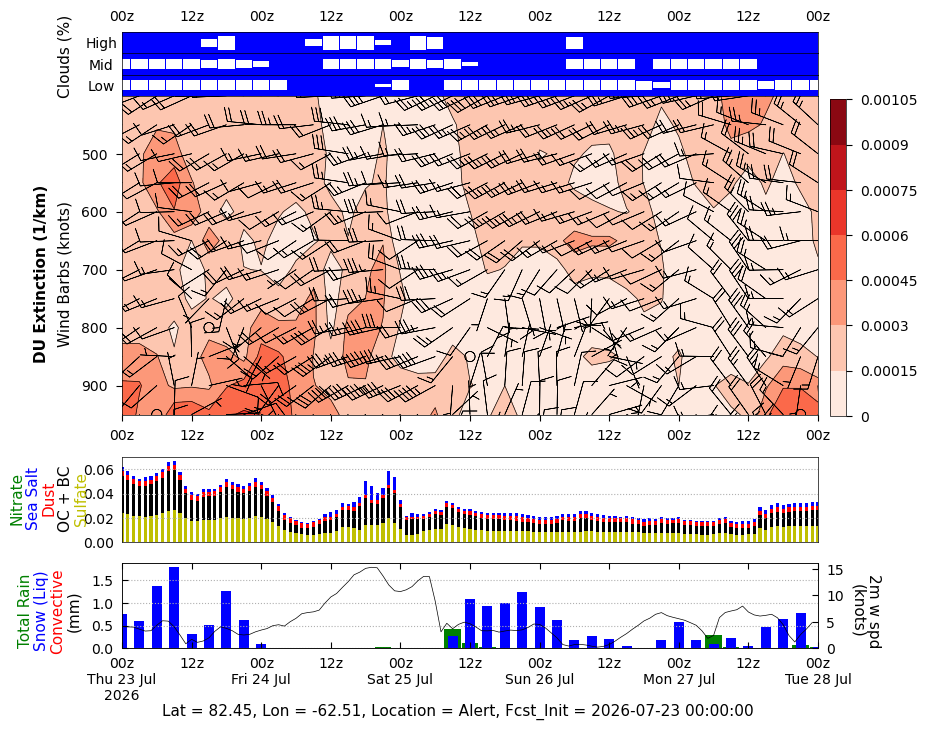 Dust Extinction for Alert