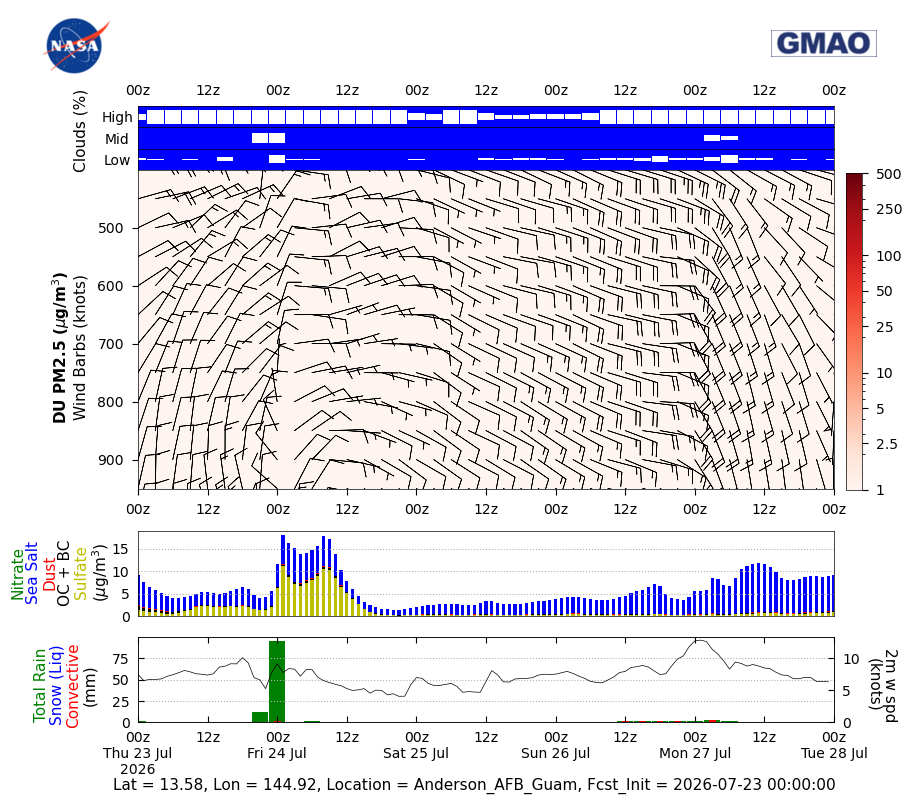 Dust Concentration for Anderson AFB Guam