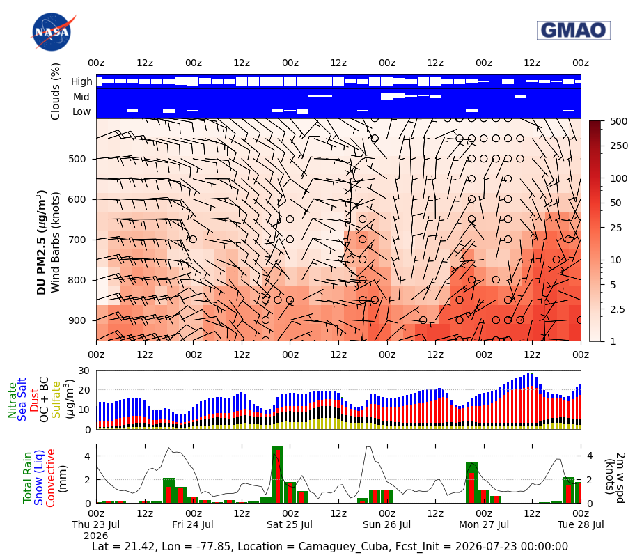 Dust Concentration for Camaguey Cuba