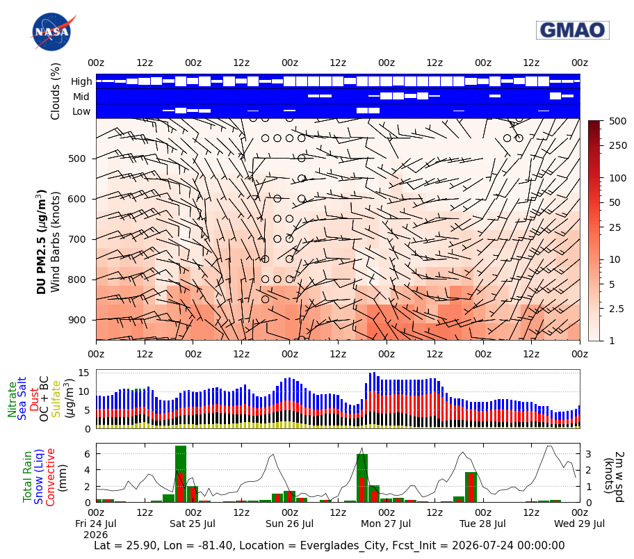 Dust Concentration for Everglades City