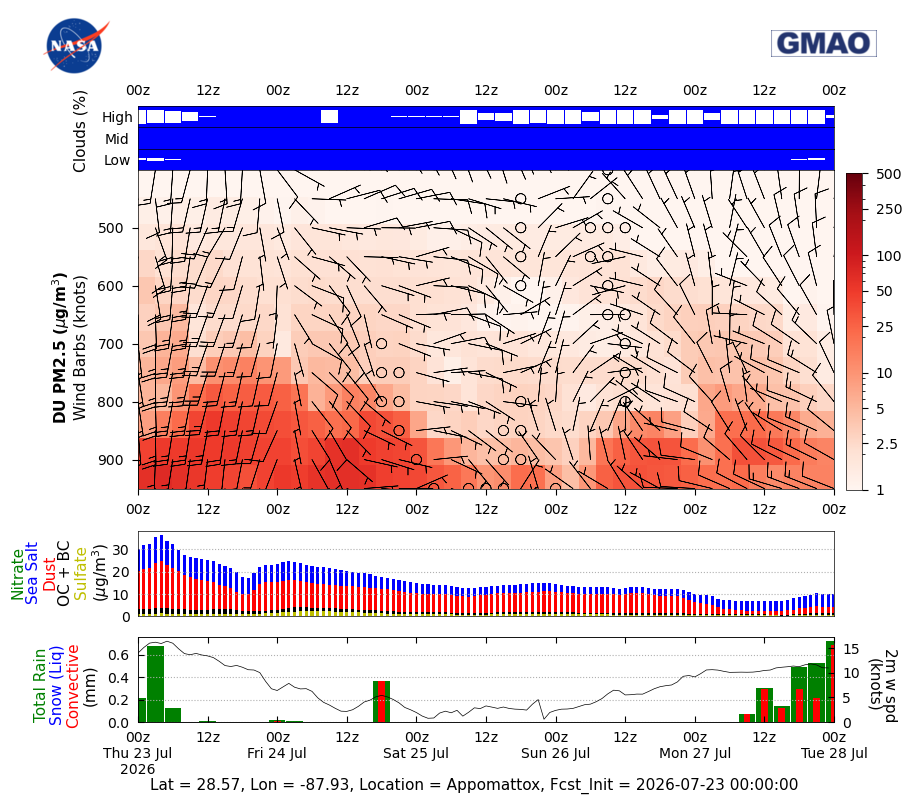 Dust Concentration for Appomattox