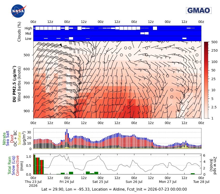 Dust Concentration for Aldine
