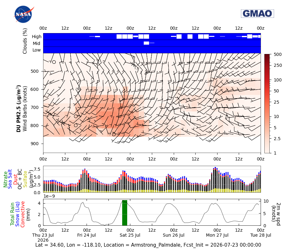Dust Concentration for Armstrong Palmdale