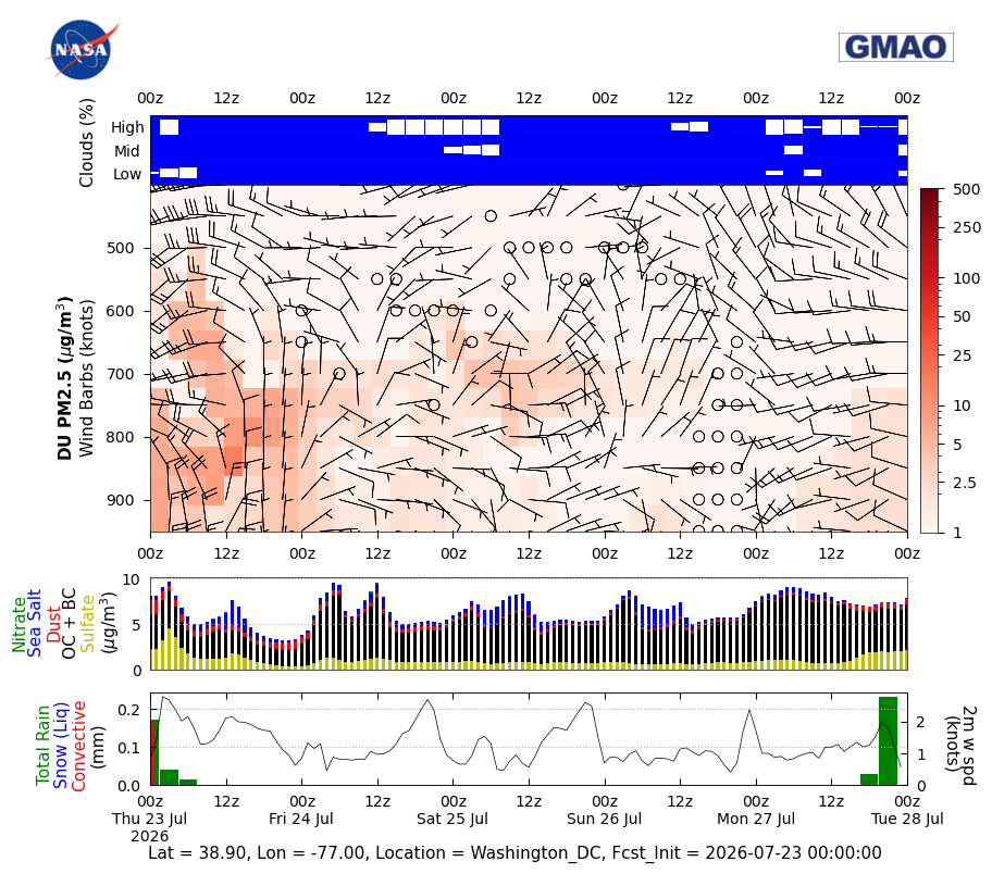 Dust Concentration for Washington DC