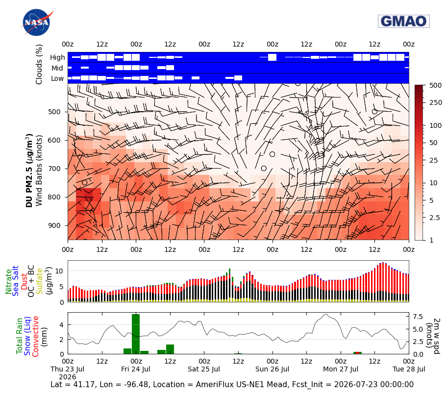 Dust Concentration for AmeriFlux US-NE1 Mead