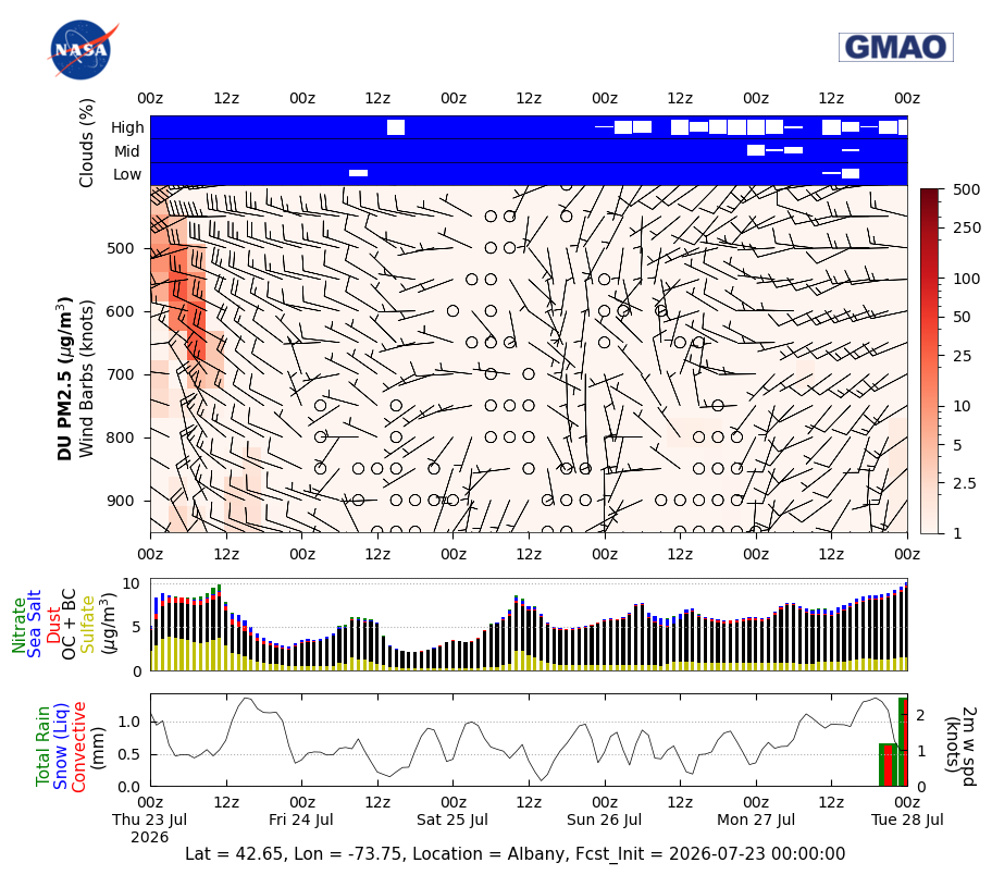 Dust Concentration for Albany