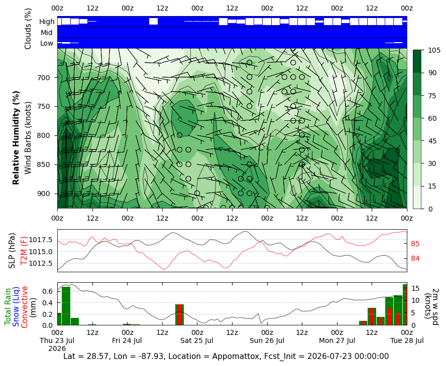 Relative Humidity Relative Humidity for Appomattox