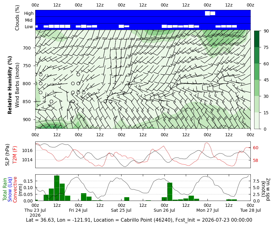 Relative Humidity Relative Humidity for Cabrillo Point (46240)