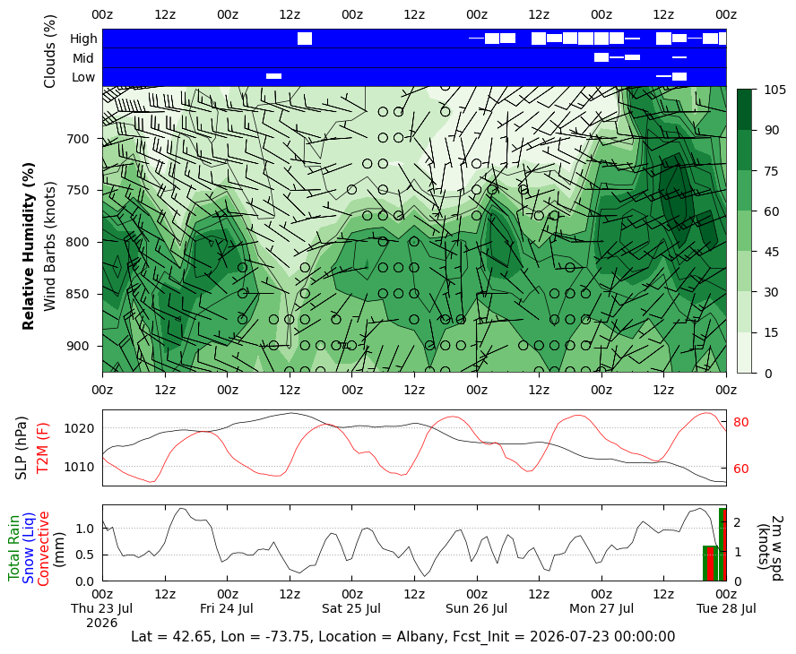 Relative Humidity Relative Humidity for Albany