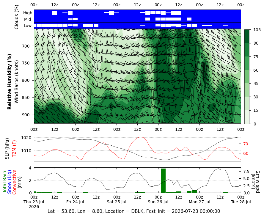 Relative Humidity Relative Humidity for DBLK