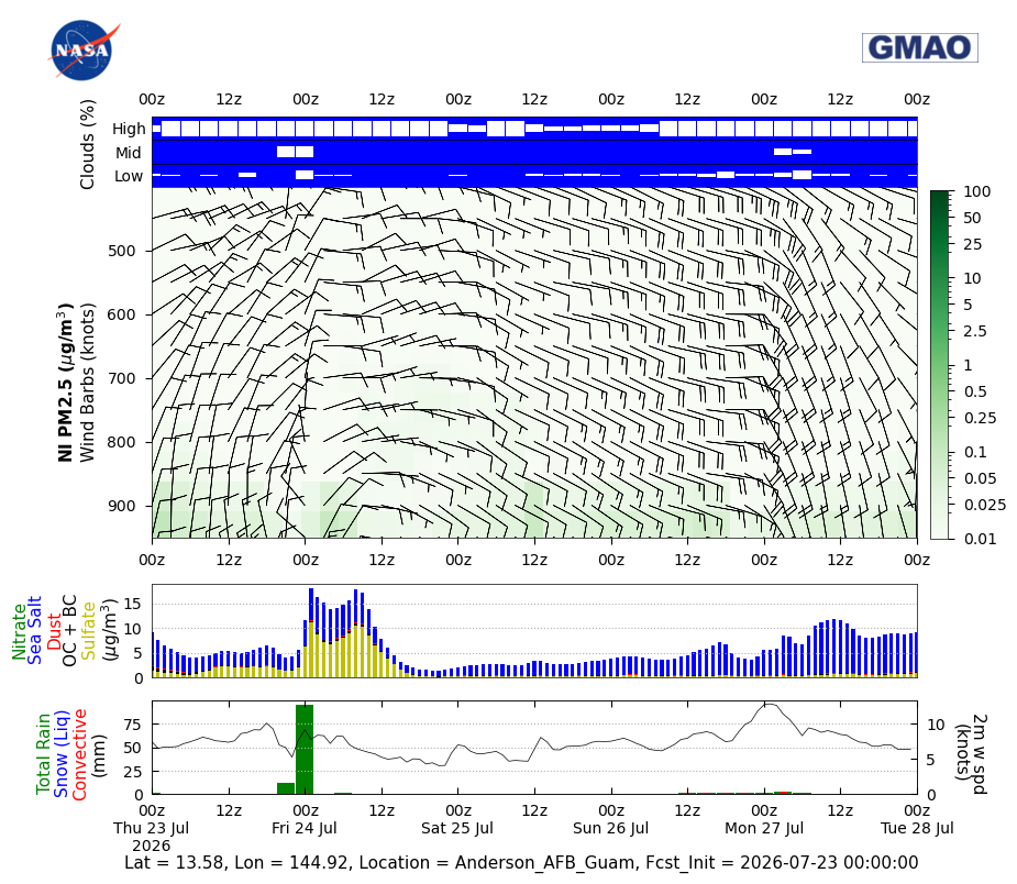 Nitrate Concentration for Anderson AFB Guam