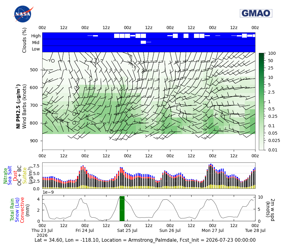 Nitrate Concentration for Armstrong Palmdale