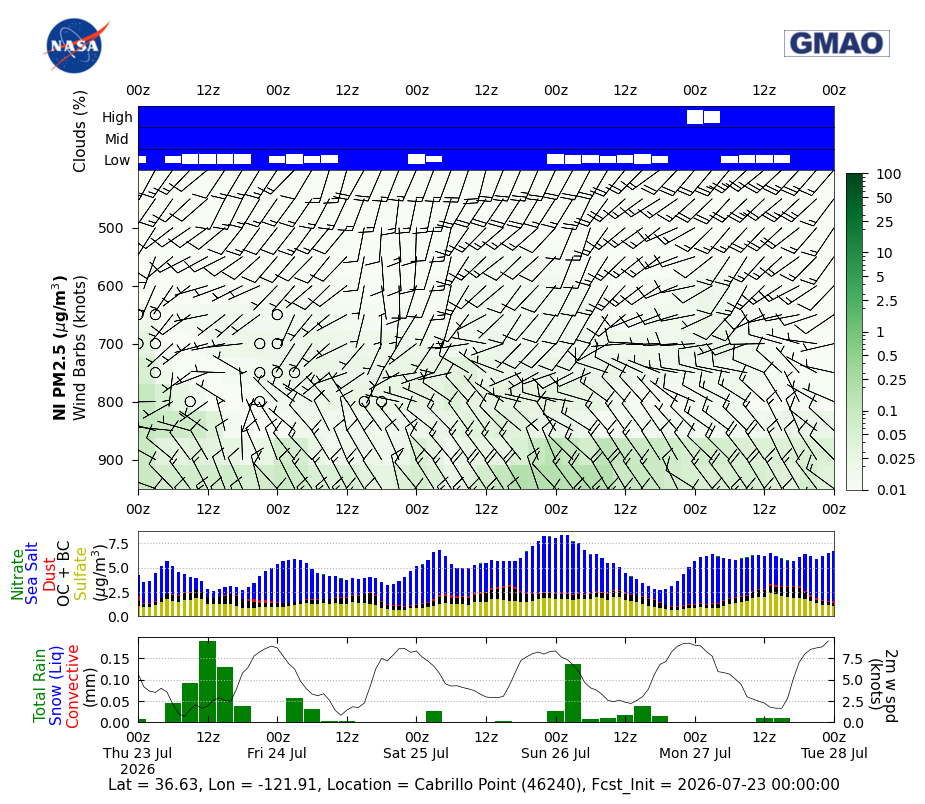 Nitrate Concentration for Cabrillo Point (46240)