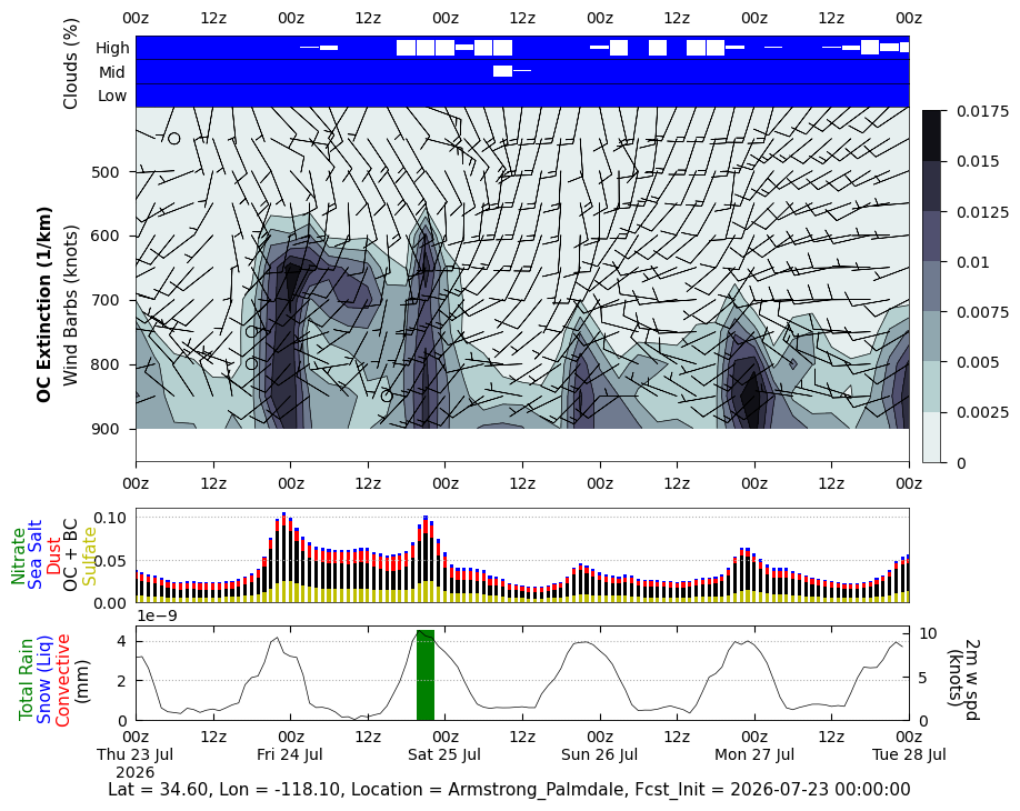 Organic Carbon Extinction for Armstrong Palmdale