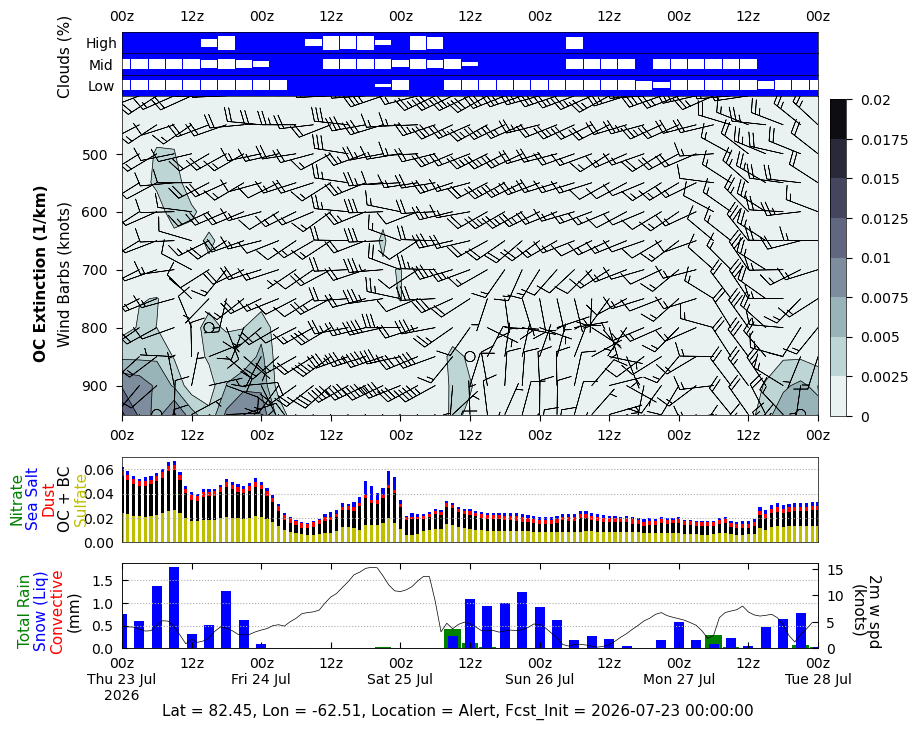 Organic Carbon Extinction for Alert