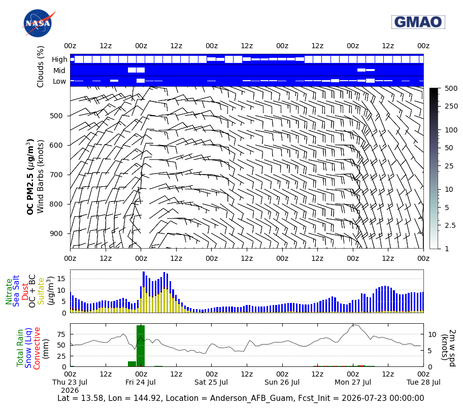 Organic Carbon Concentration for Anderson AFB Guam