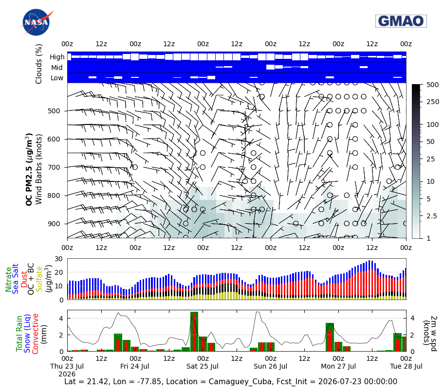 Organic Carbon Concentration for Camaguey Cuba