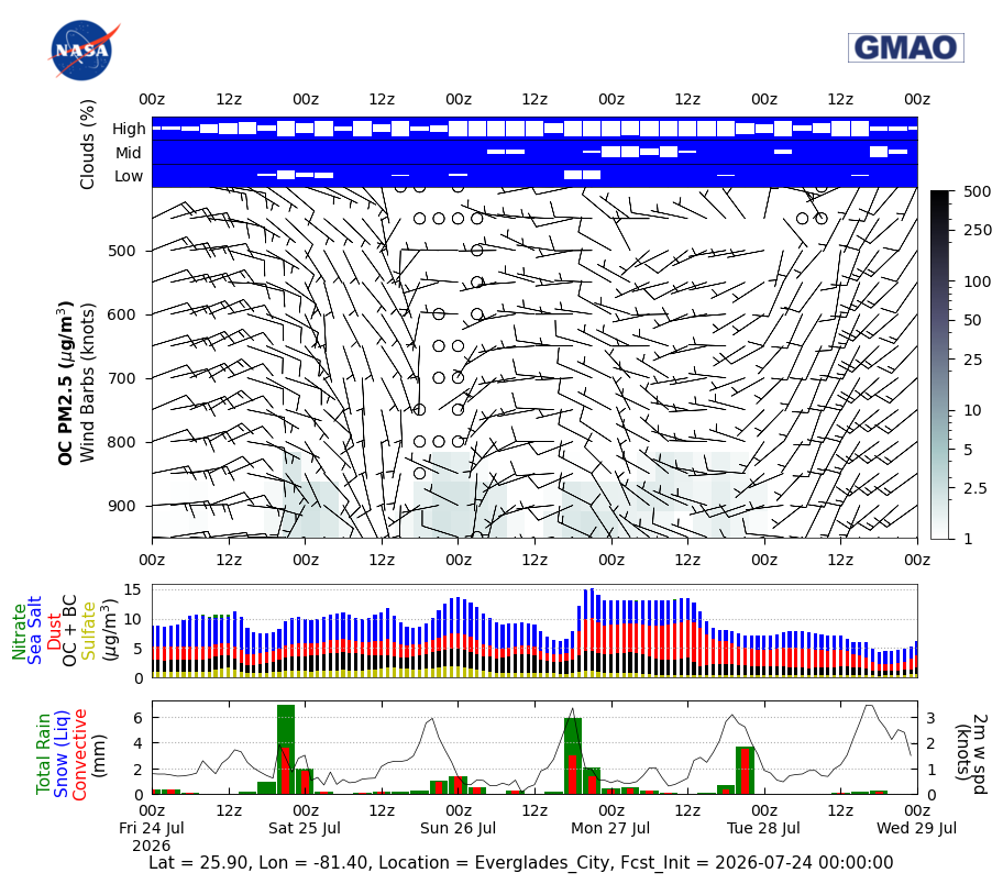 Organic Carbon Concentration for Everglades City