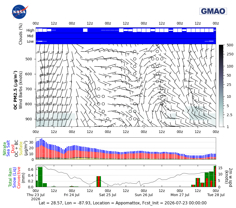 Organic Carbon Concentration for Appomattox