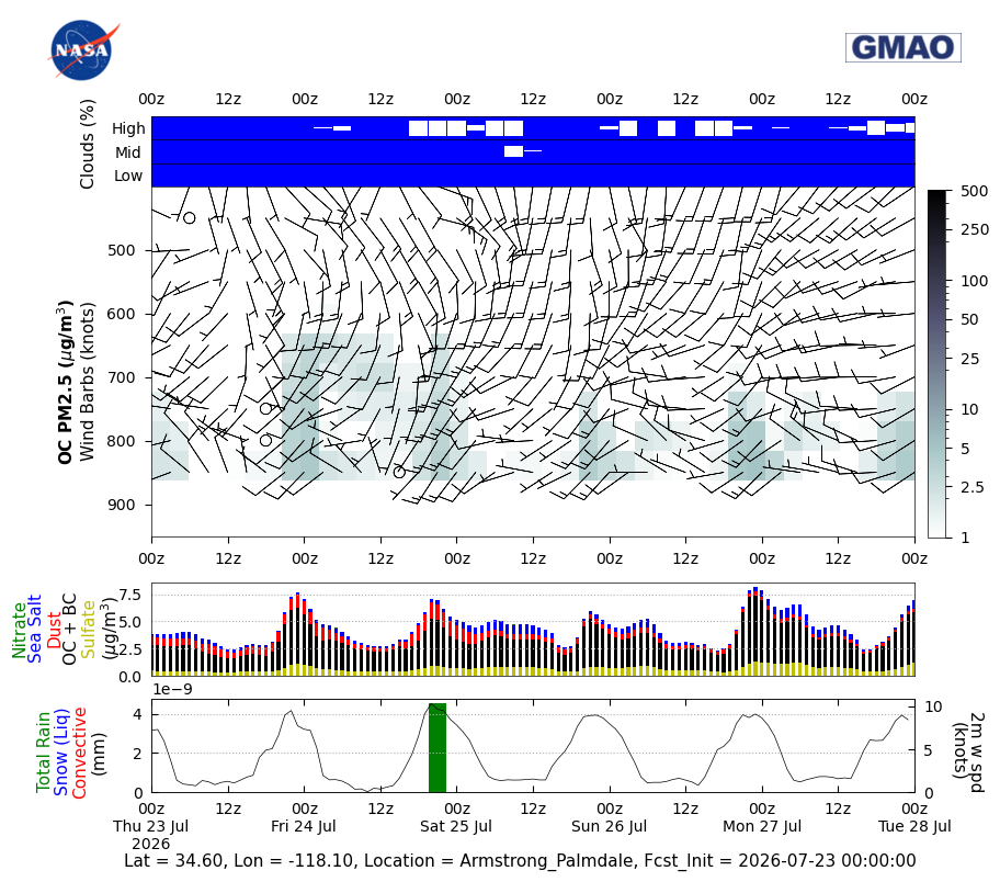 Organic Carbon Concentration for Armstrong Palmdale