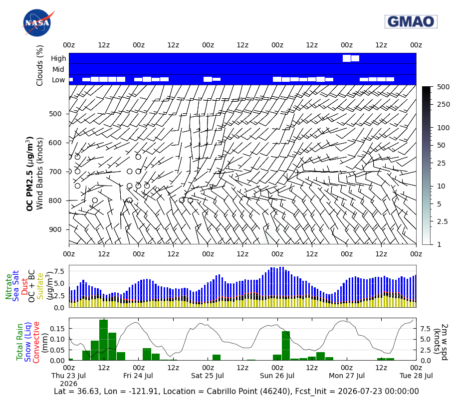 Organic Carbon Concentration for Cabrillo Point (46240)