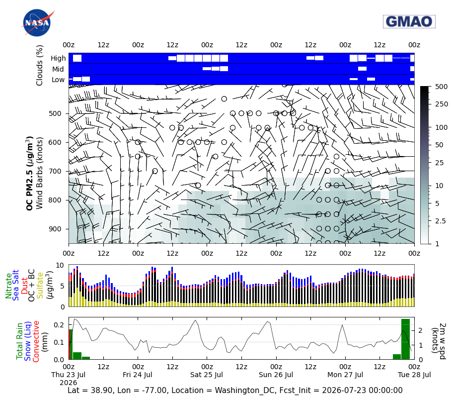 Organic Carbon Concentration for Washington DC