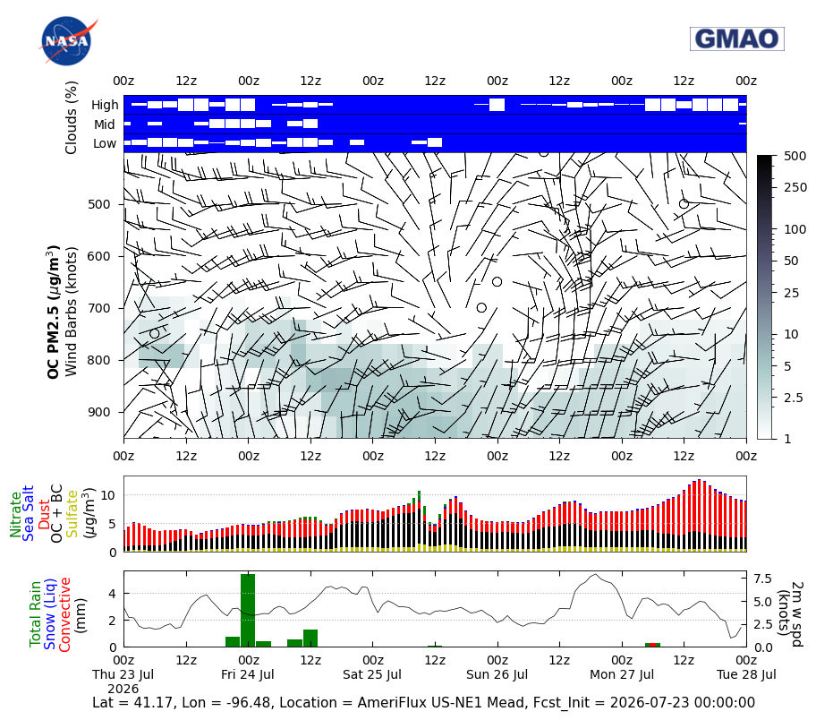 Organic Carbon Concentration for AmeriFlux US-NE1 Mead
