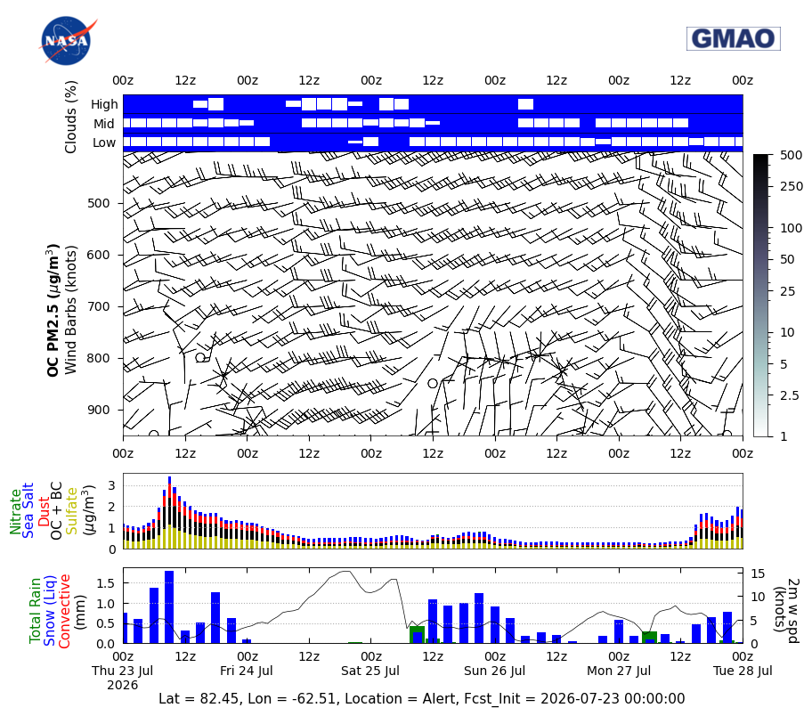 Organic Carbon Concentration for Alert