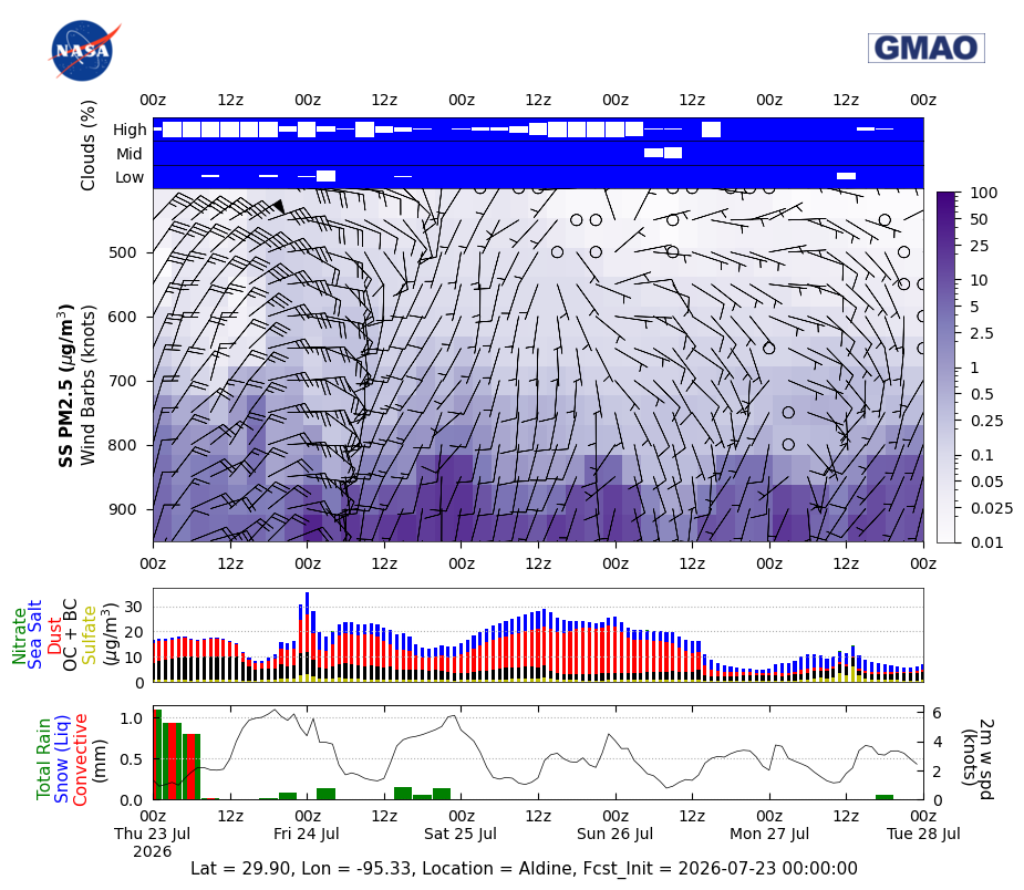 Sea Salt Concentration for Aldine