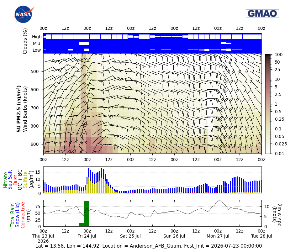 Sulfate Concentration for Anderson AFB Guam