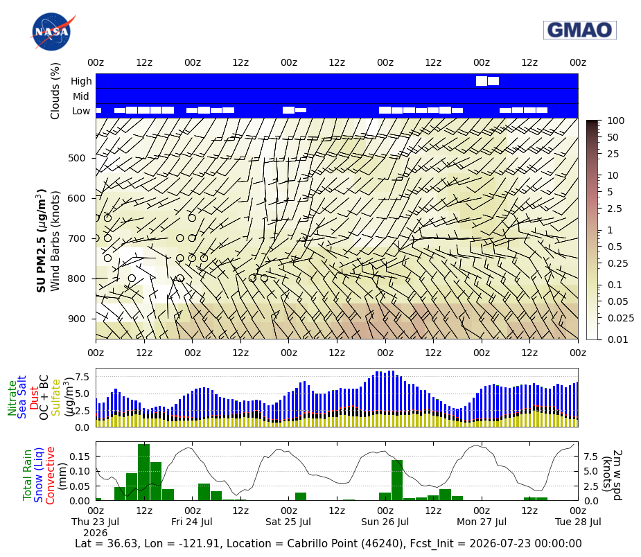 Sulfate Concentration for Cabrillo Point (46240)