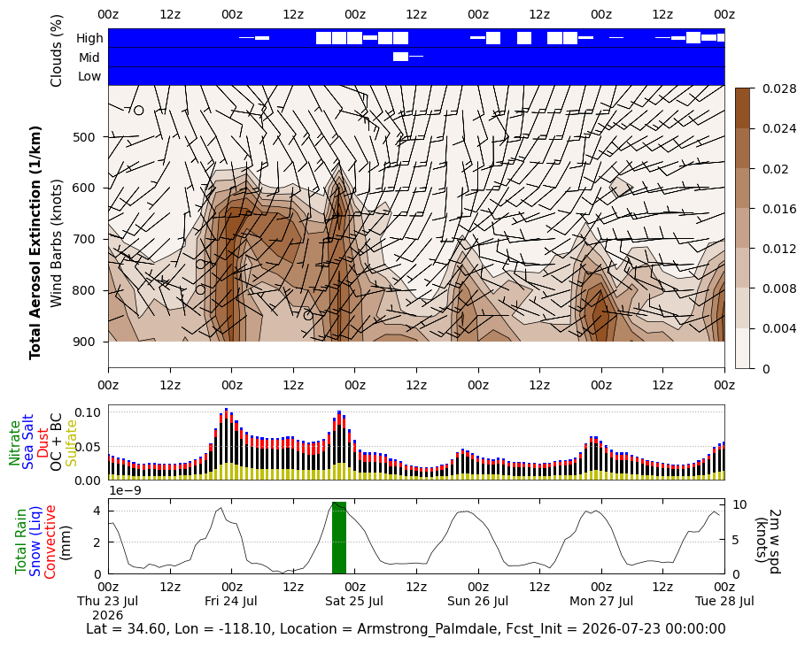 Total Aerosols Extinction for Armstrong Palmdale