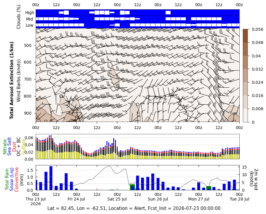 Total Aerosols Extinction for Alert
