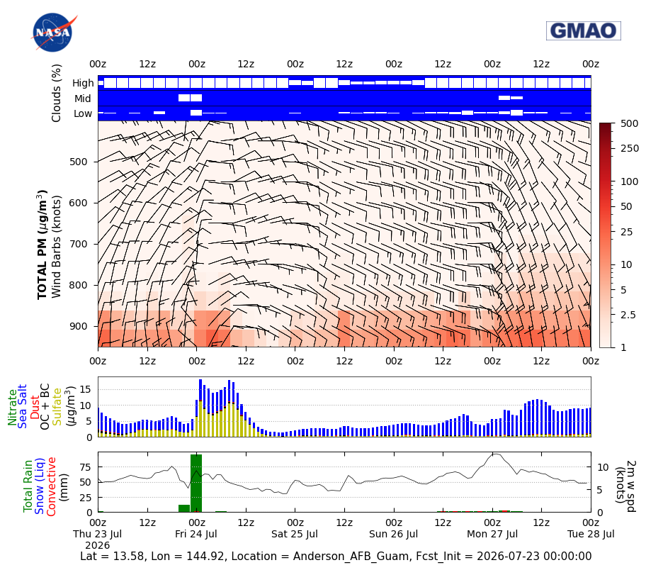 Total Aerosols Concentration for Anderson AFB Guam