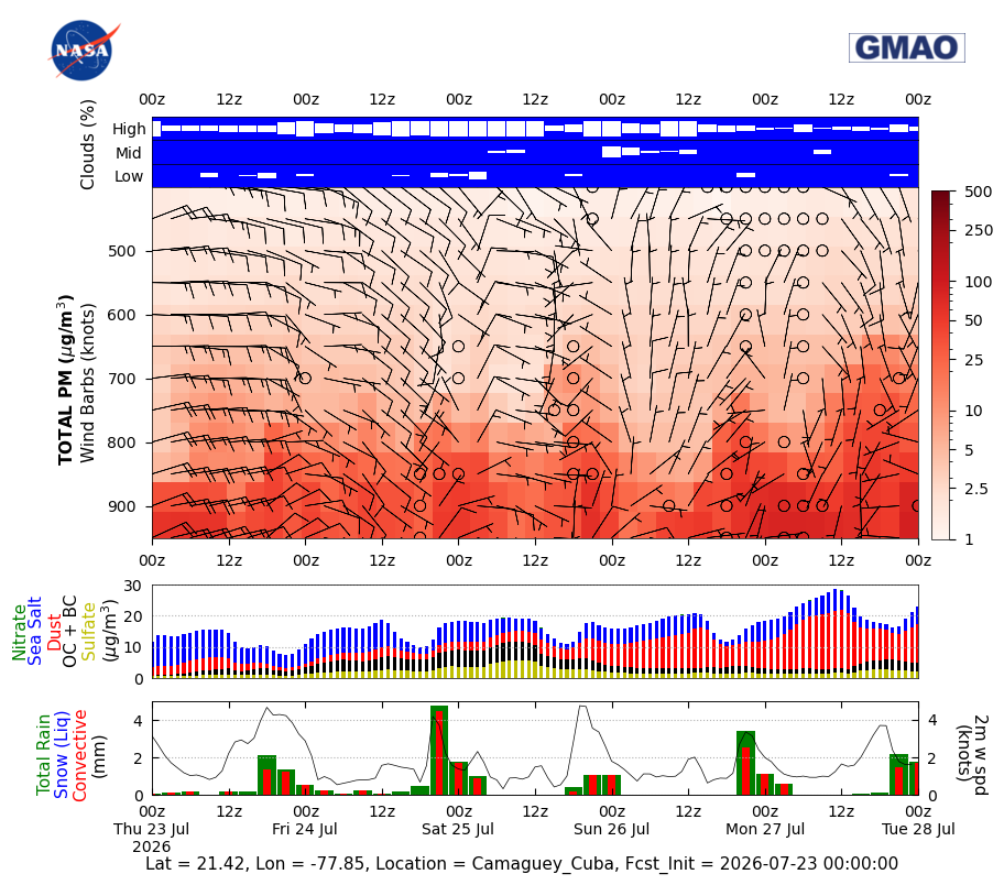 Total Aerosols Concentration for Camaguey Cuba