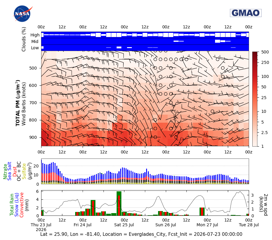 Total Aerosols Concentration for Everglades City