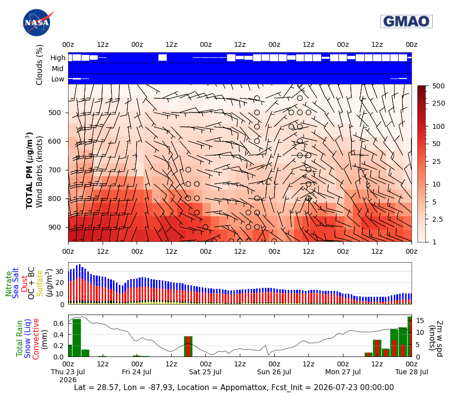 Total Aerosols Concentration for Appomattox