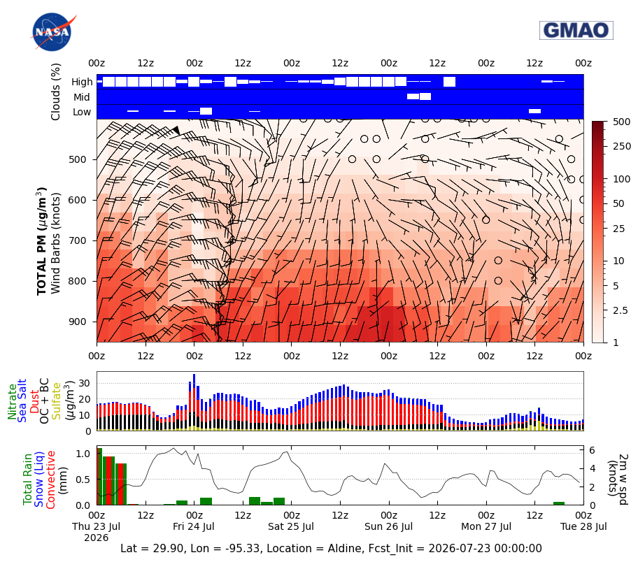 Total Aerosols Concentration for Aldine
