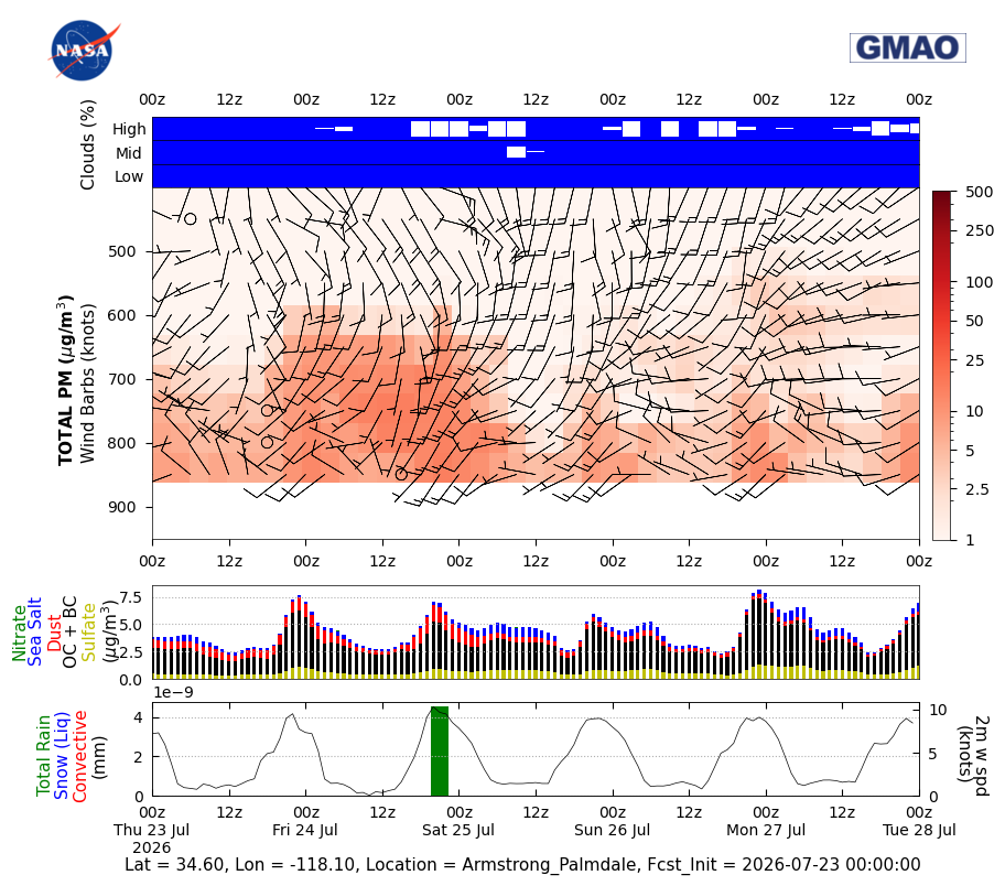 Total Aerosols Concentration for Armstrong Palmdale