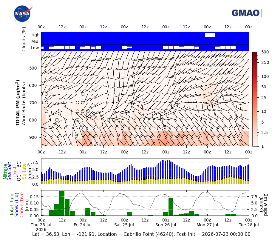 Total Aerosols Concentration for Cabrillo Point (46240)