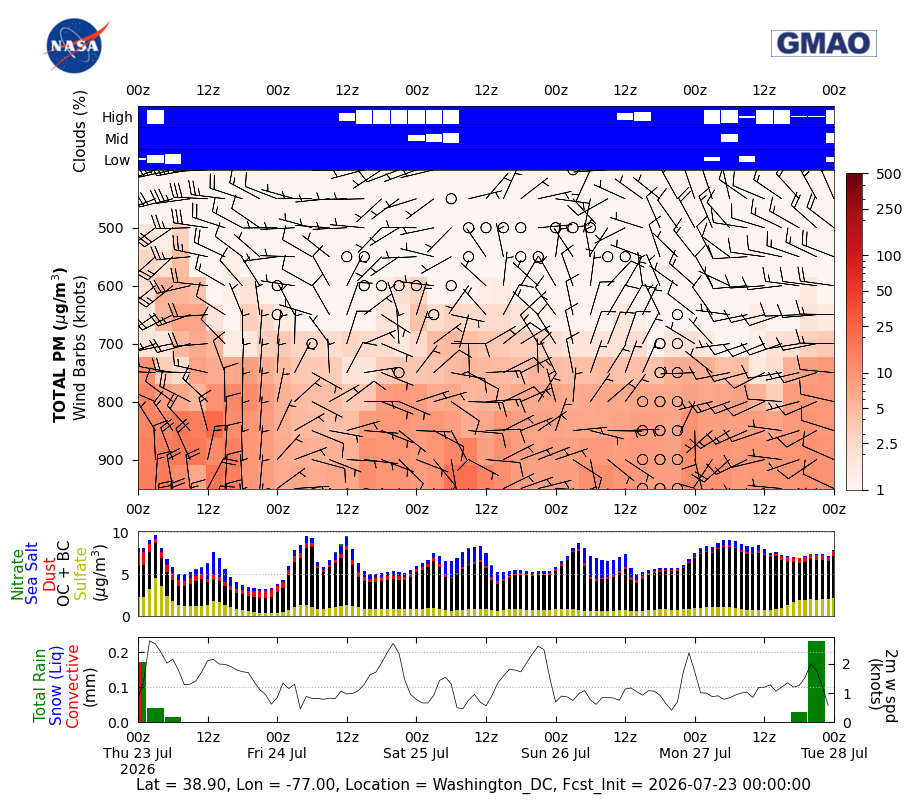 Total Aerosols Concentration for Washington DC