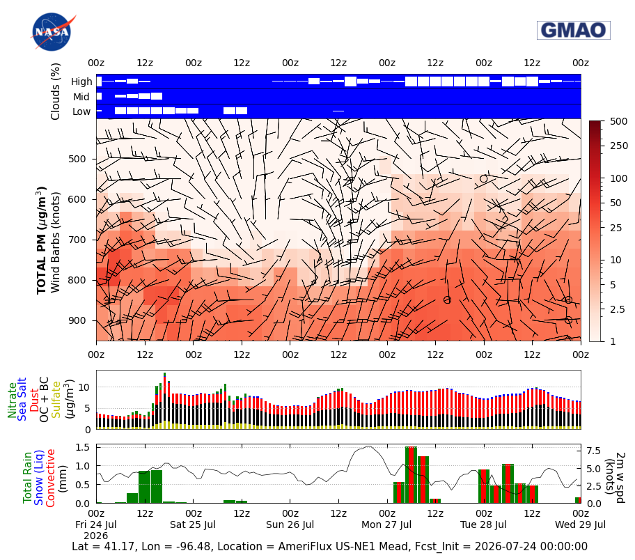 Total Aerosols Concentration for AmeriFlux US-NE1 Mead