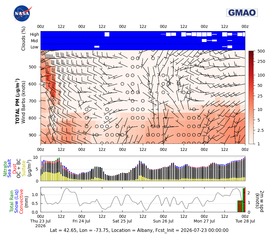 Total Aerosols Concentration for Albany