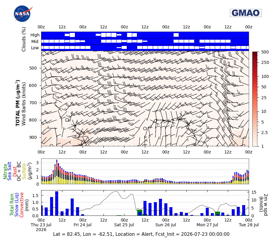 Total Aerosols Concentration for Alert