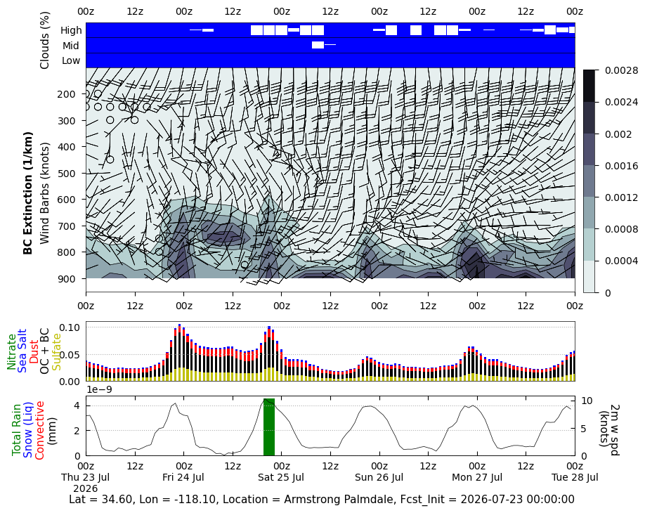 Black Carbon Extinction for Armstrong Palmdale